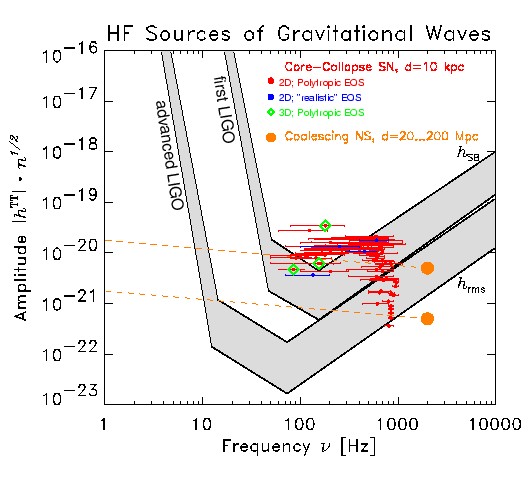 Sensitivity of the LIGO detector and
expected supernova signal strengths