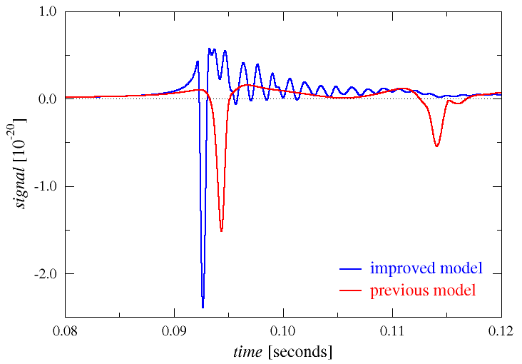 Gravitational wave template for a rotating core collapse supernova