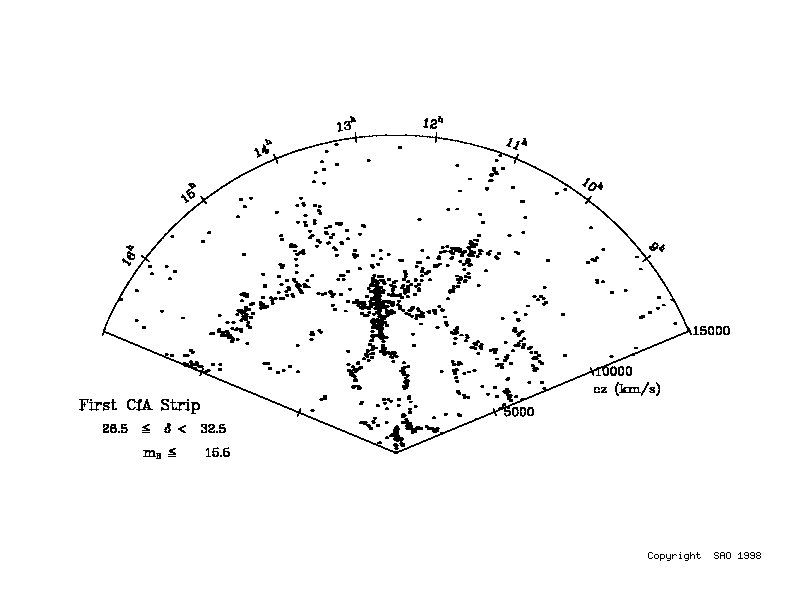 Slice of the distribution of
galaxies in the CfA Redshift Survey