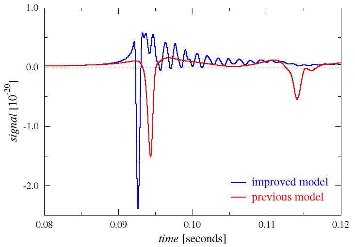 Vorhergesagtes
Gravitationswellensignal vom Kollaps eines
rotierenden massereichen Sterns