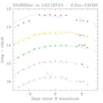 Lichtkurven der Supernova SN 2002er