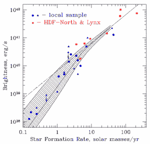 star formation rate / x-ray brightness