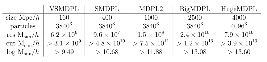 MultiDark Table